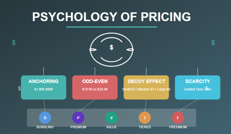 Psychology of pricing