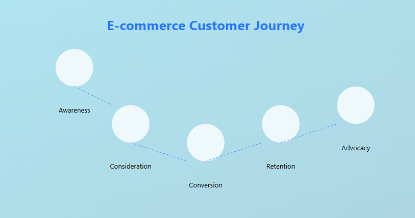 E-commerce customer journey