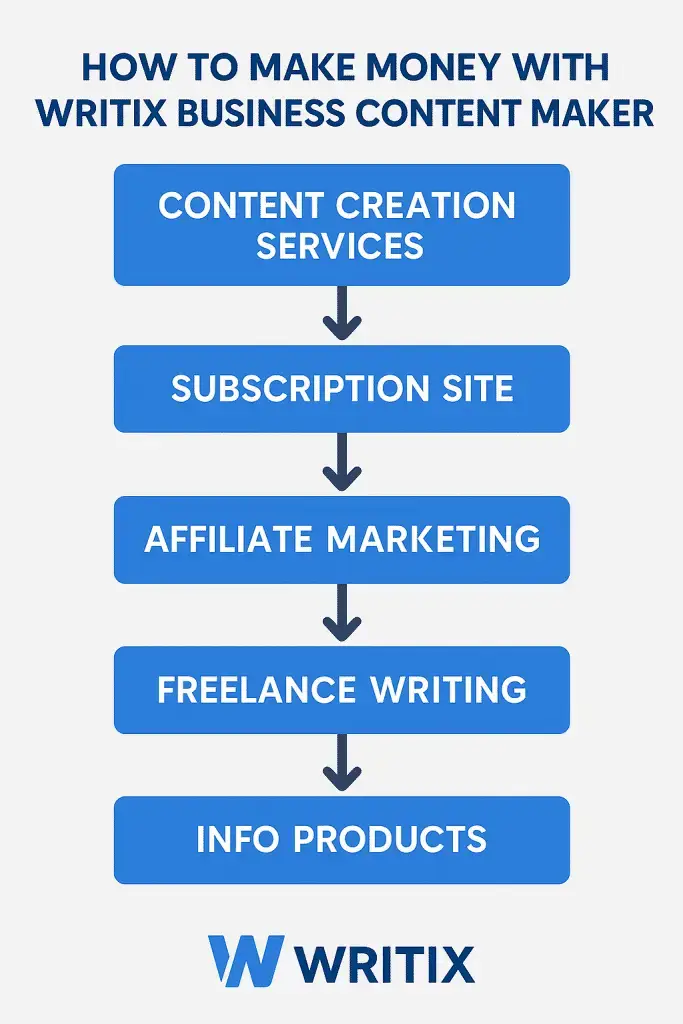 💰 how to make money with writix business content maker (real strategies)