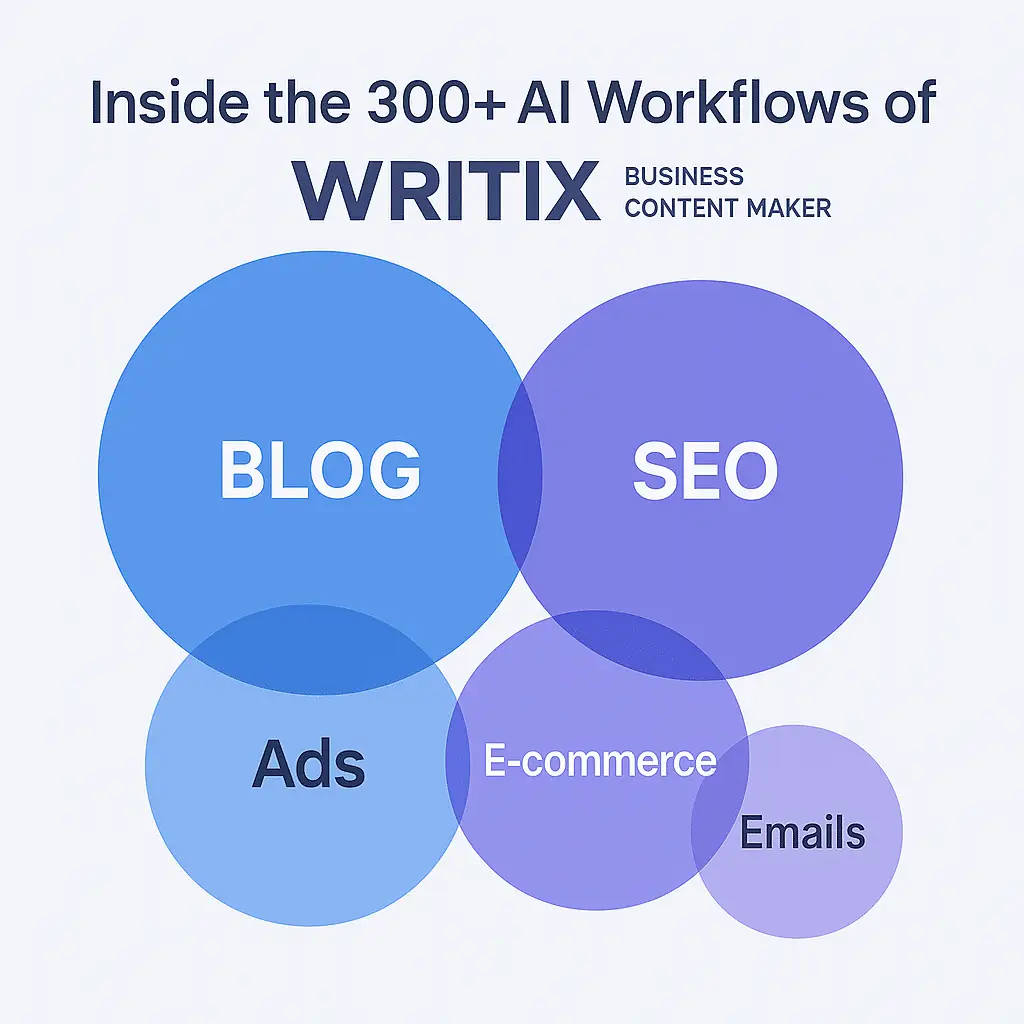 Overview of 300+ ai workflows in writix business content maker.